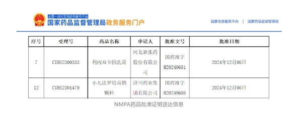 首仿+1，外用+1！小兒法羅培南鈉顆粒、利丙雙卡因乳膏獲批