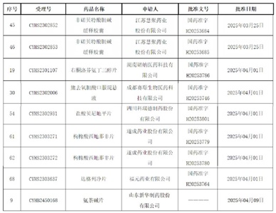 爆發！9個品規獲批上市，2個全國首家
