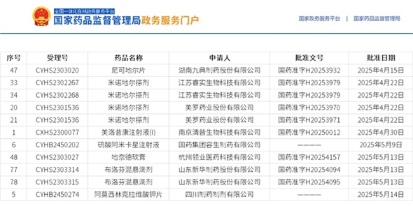 近期獲批喜報 | 8個項目，2個全國首家